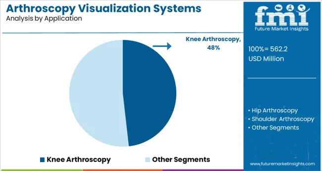 Arthroscopy Visualization Systems Market   Analysis By Application